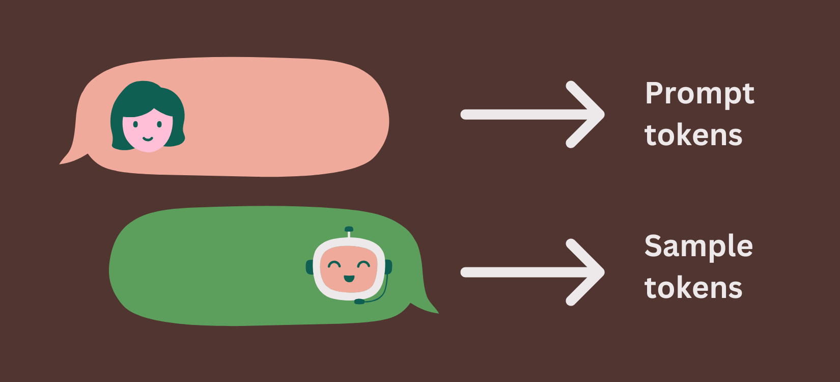 A diagram pairing a person's speech bubble with Prompt tokens and a robot's with Sample tokens