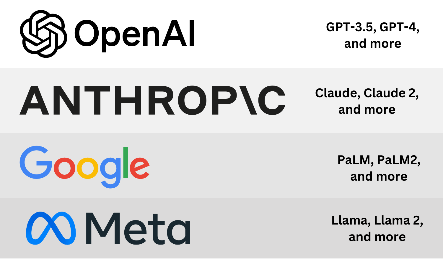 A historical table of AI companies and their models: OpenAI's GPT, Anthropic's Claude, Google's PaLM, and Meta's Llama