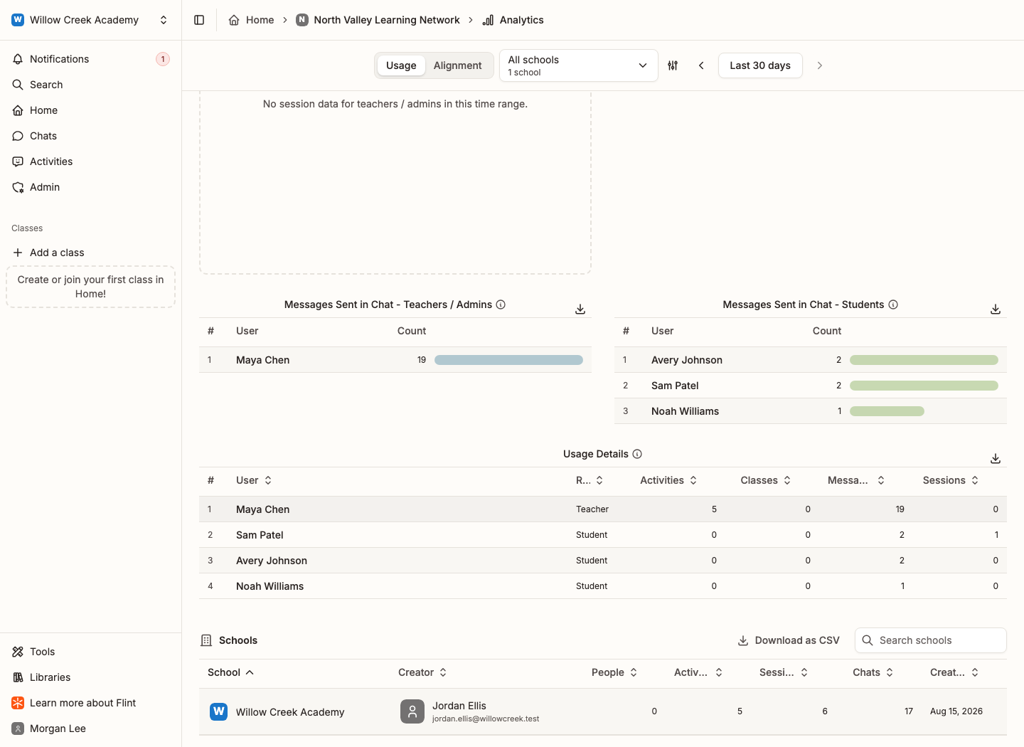 The district analytics summary table comparing schools