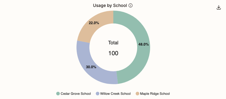 The district analytics chart comparing usage across schools