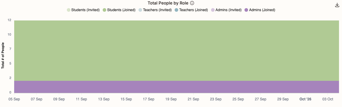 The school analytics summary of people by role