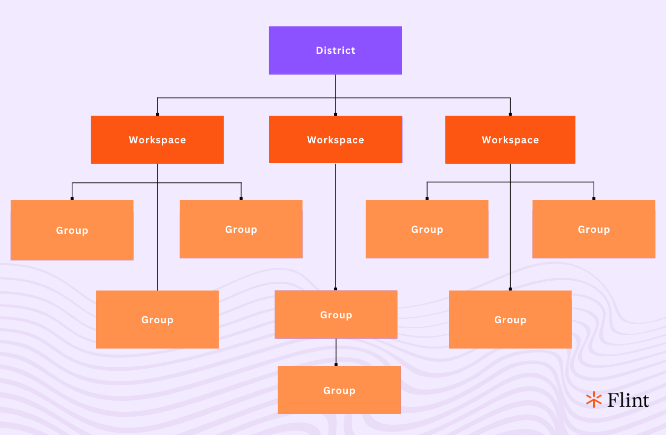 Historical diagram showing a district containing multiple workspaces, each containing groups