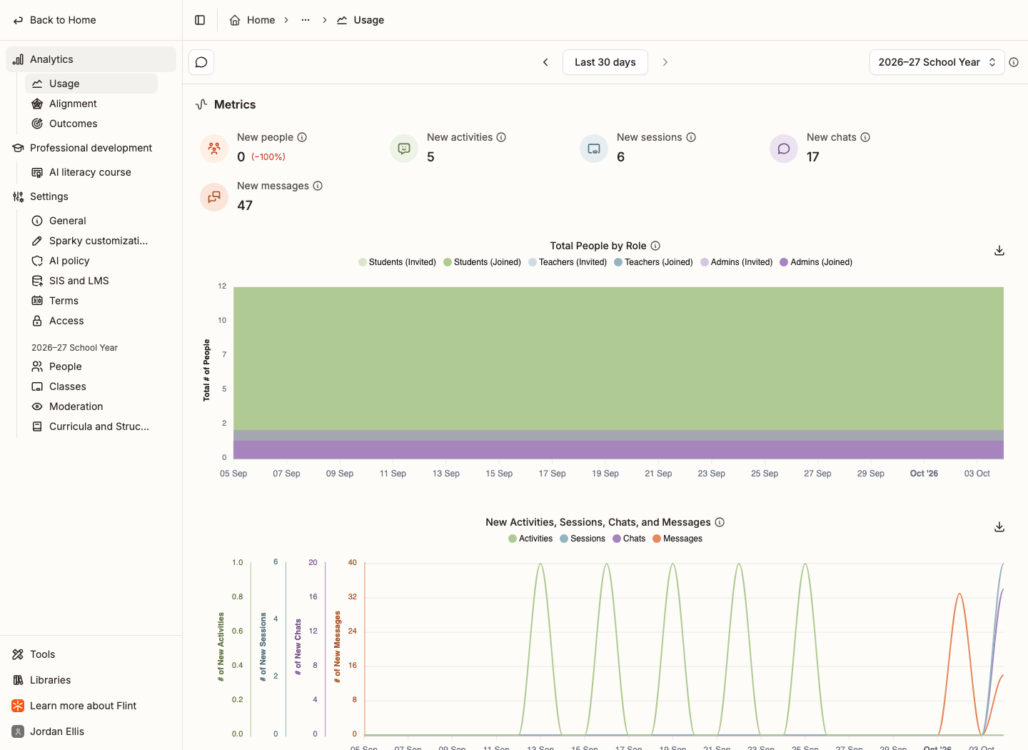 A school Analytics page with Usage metrics and people-by-role and activity-count charts