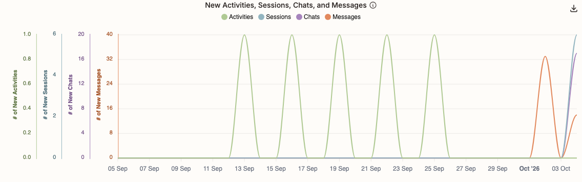 The New Activities, Sessions, Chats, and Messages chart with daily counts