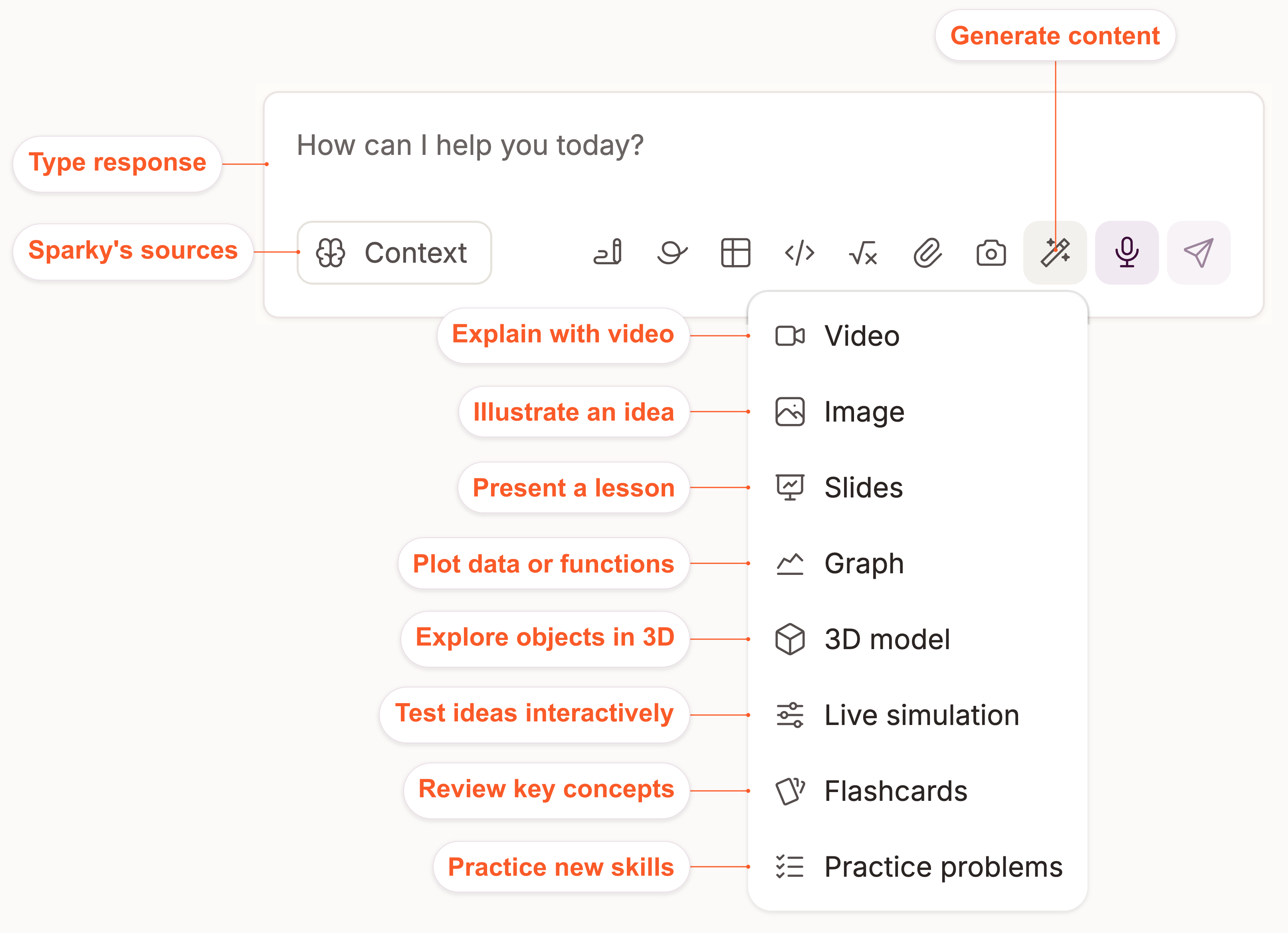 The empty message box with Sparky's sources pointing to Context and use-case labels beside the open Generate content menu