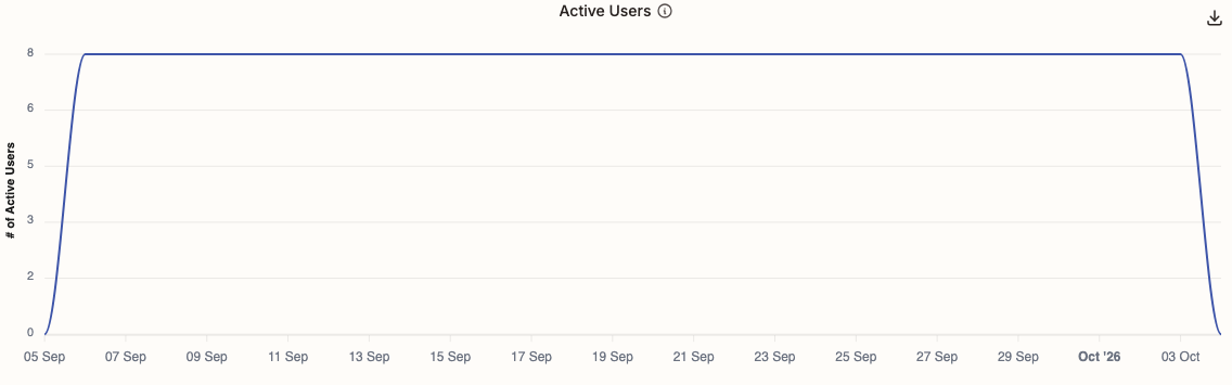 Active Users line chart for the selected period