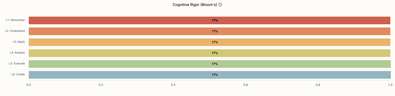 Cognitive Rigor bar chart showing all six Bloom's levels at 17%