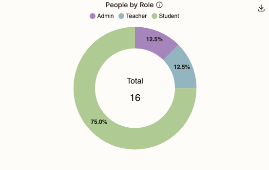The People by Role ring chart showing the Admin, Teacher and Student proportions