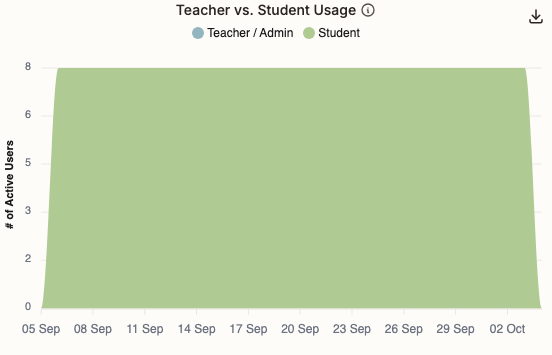 Teacher vs. Student Usage stacked area chart comparing daily active users